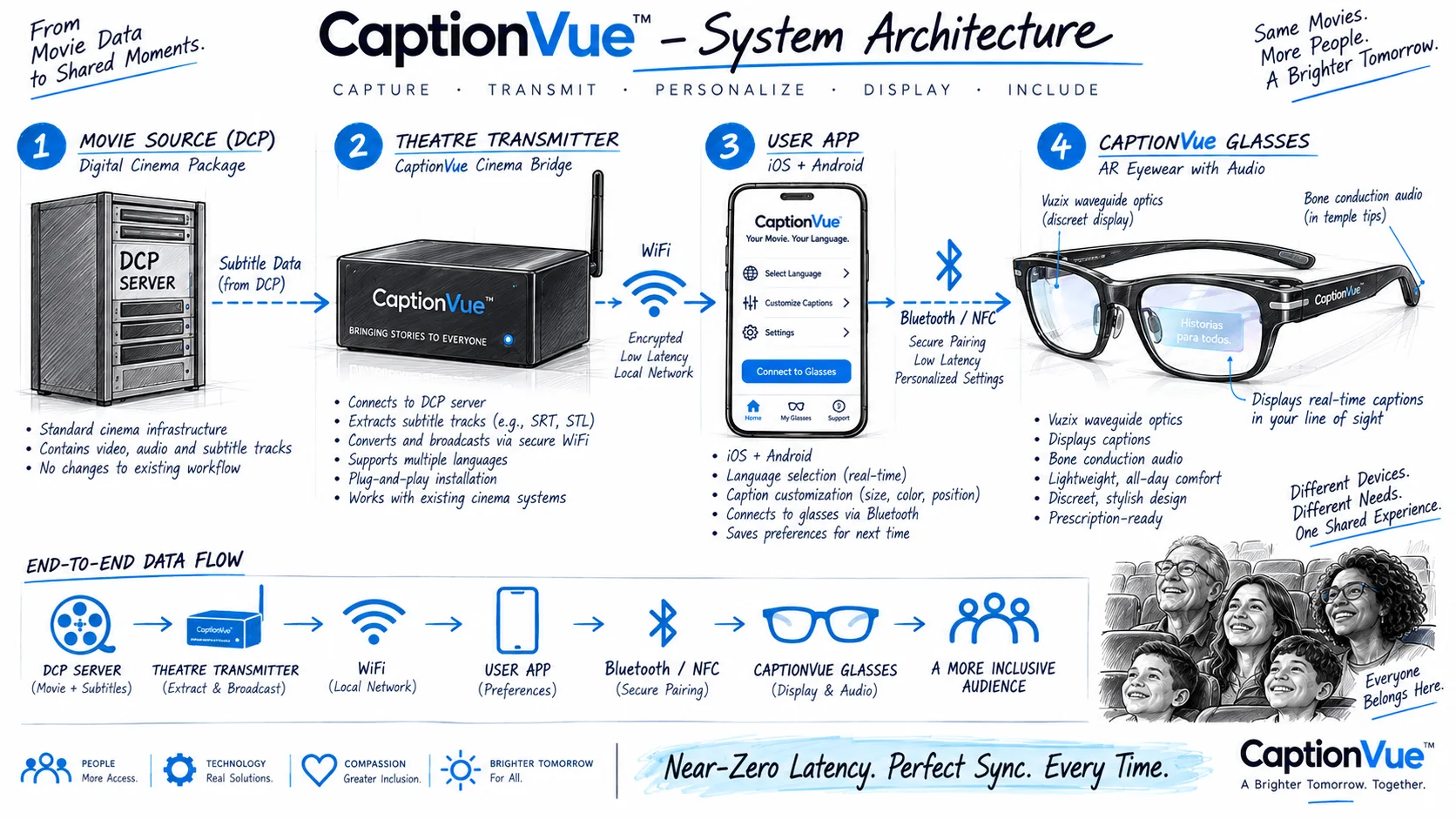 CaptionVue system architecture