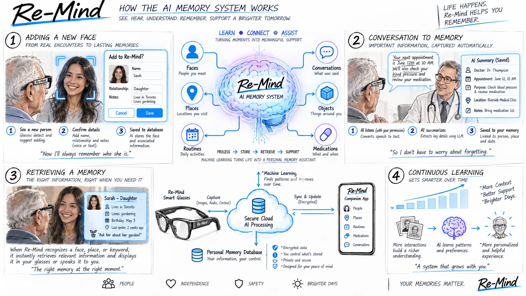 Project Re-Mind — AI Memory System