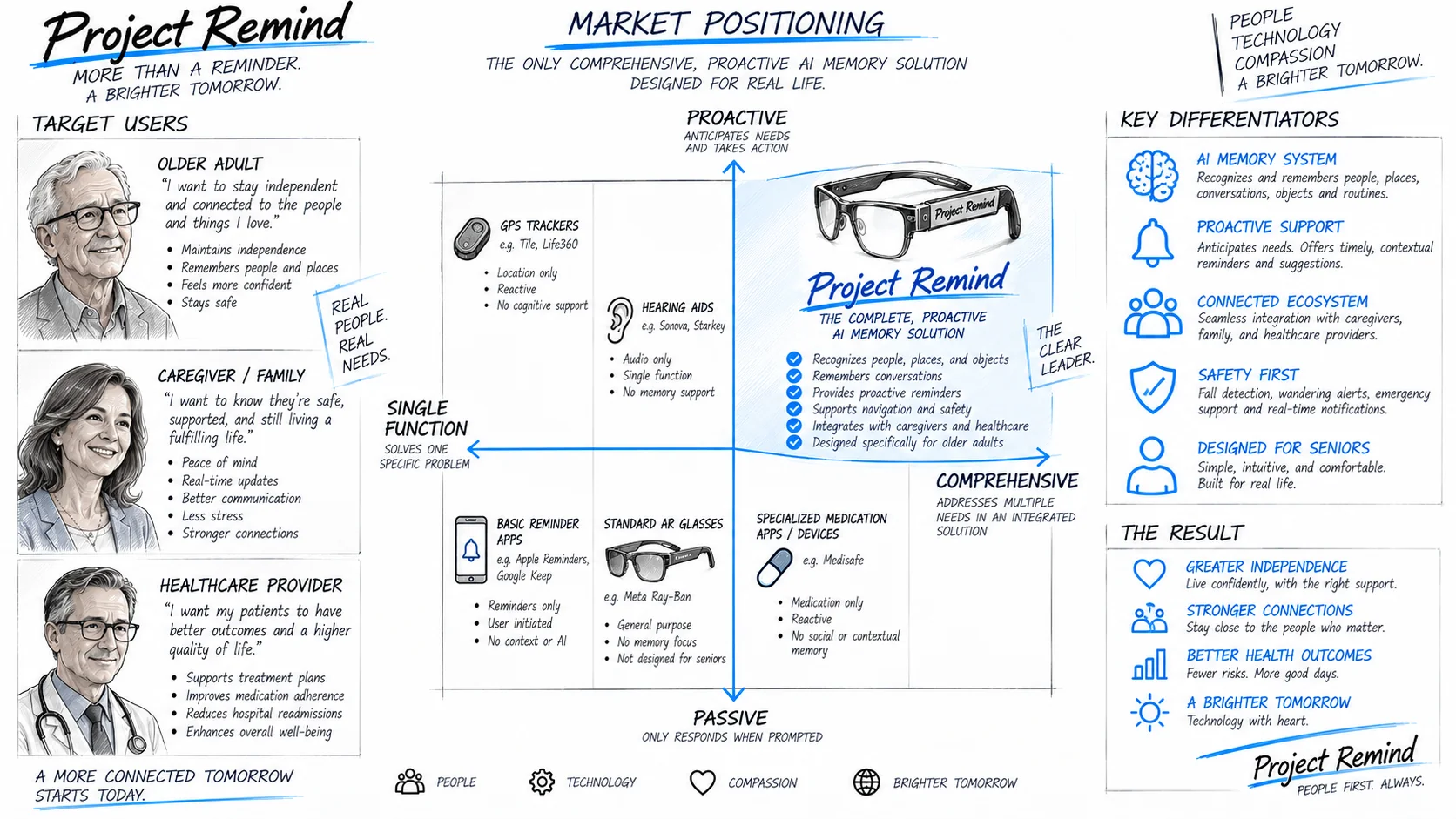 Project Re-Mind — Market Positioning