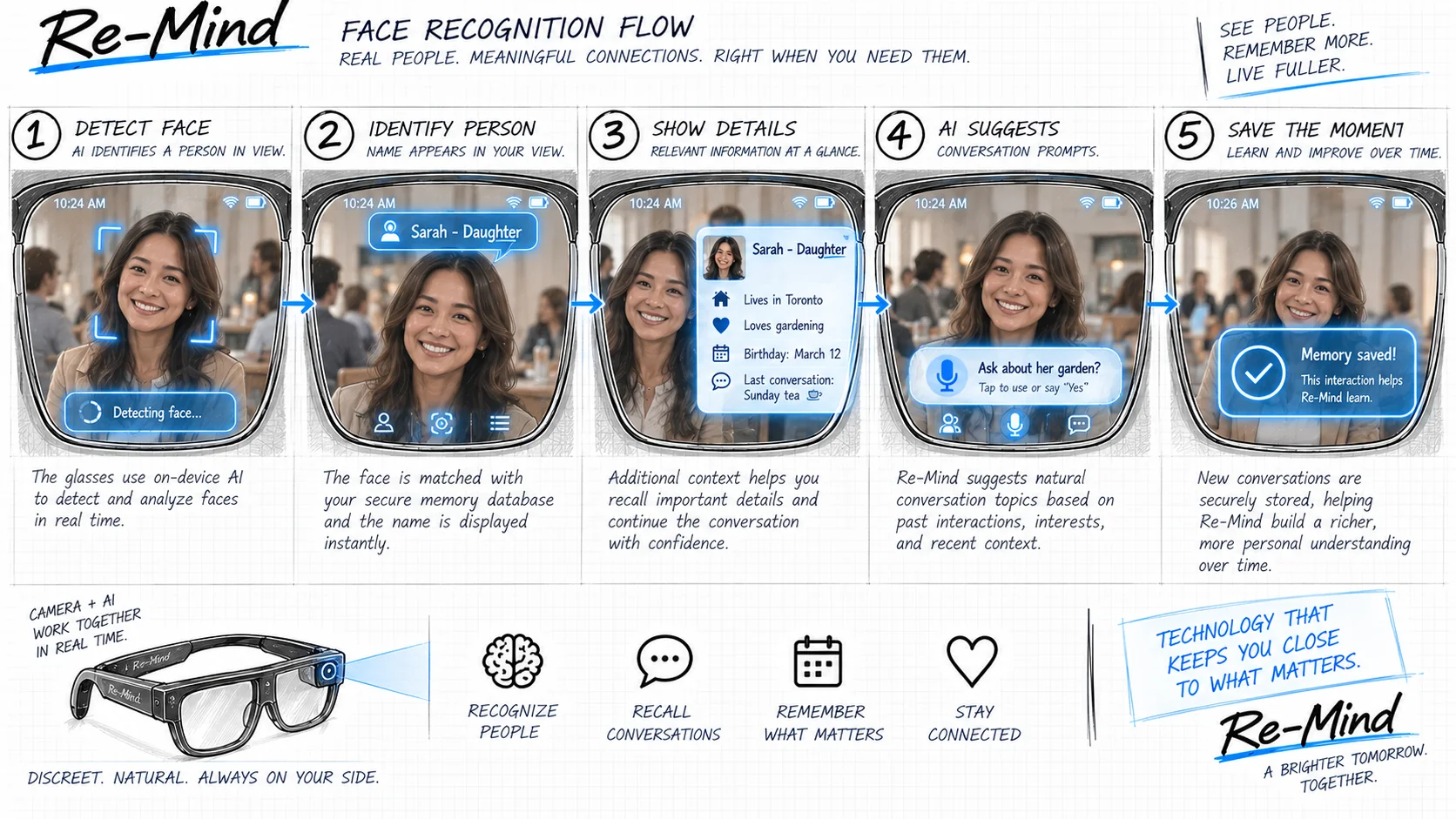 Project Re-Mind — Face Recognition Flow