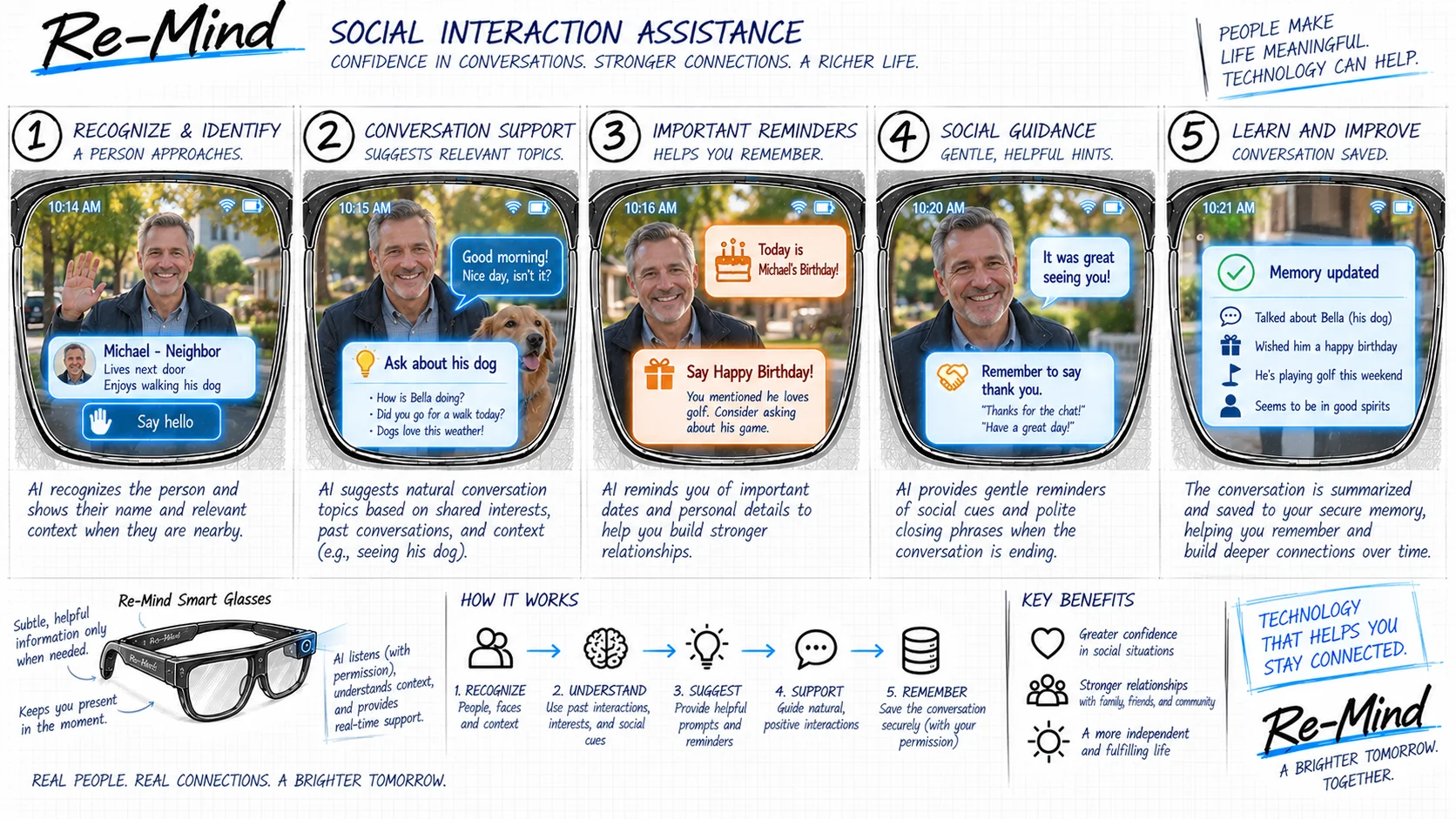 Project Re-Mind — Social Interaction Assistance